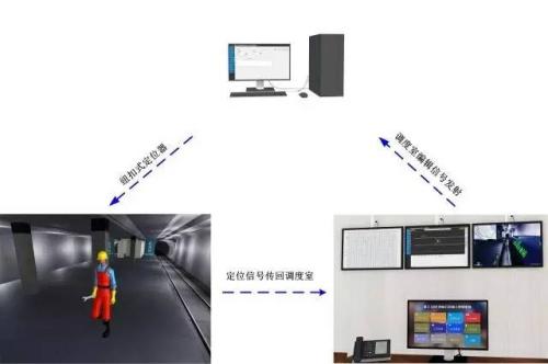 萍乡湘东区人员定位系统三号